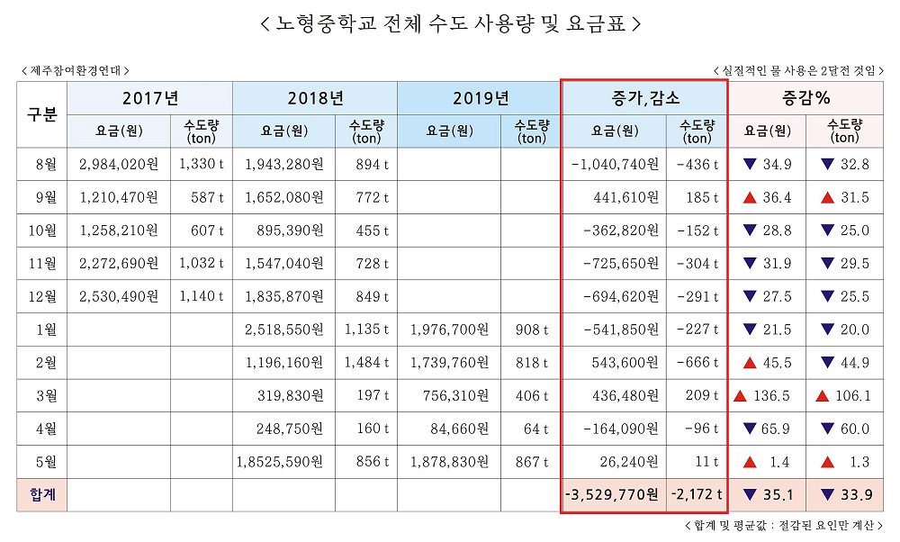 11노형중학교 수도 사용량 및 요금표.png