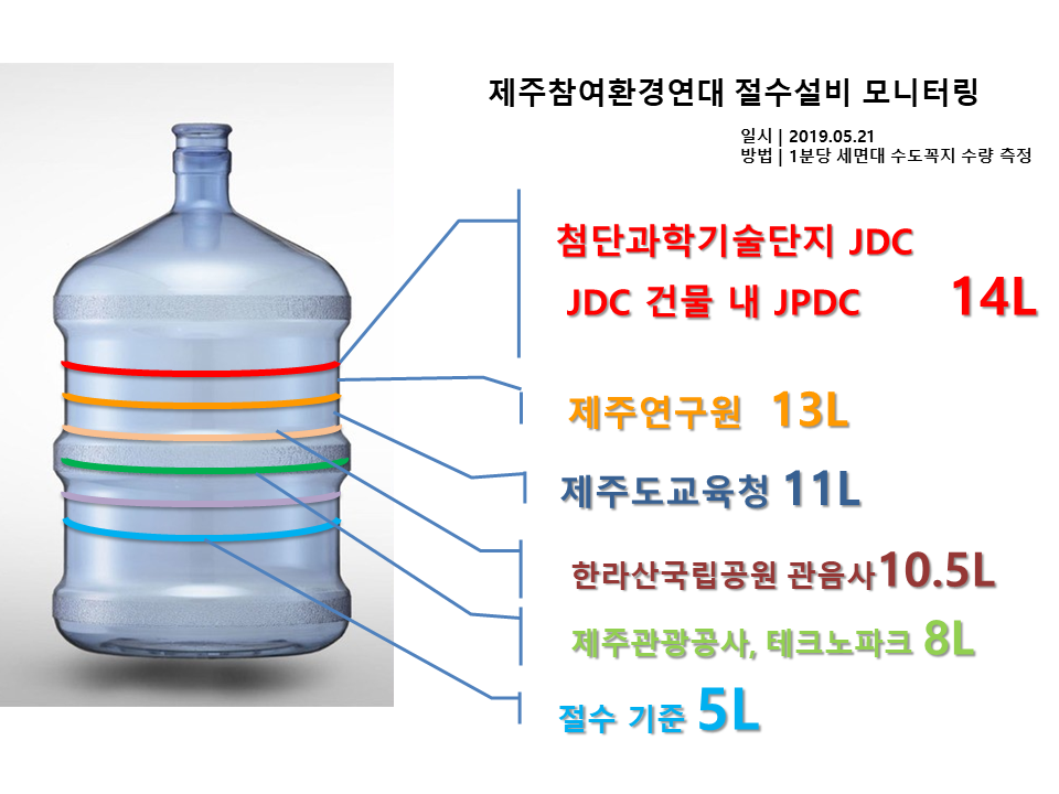 190529_절수모니터링 측정 결과.png